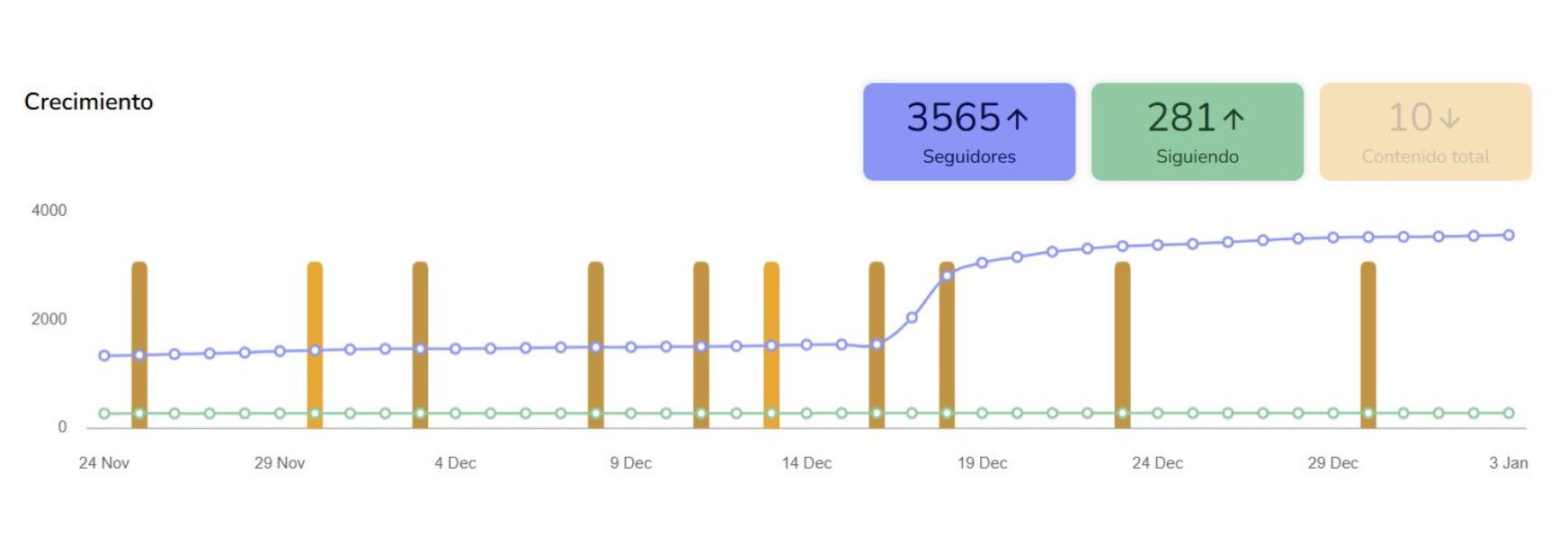 Métricas de Restaurante OnlyGozo