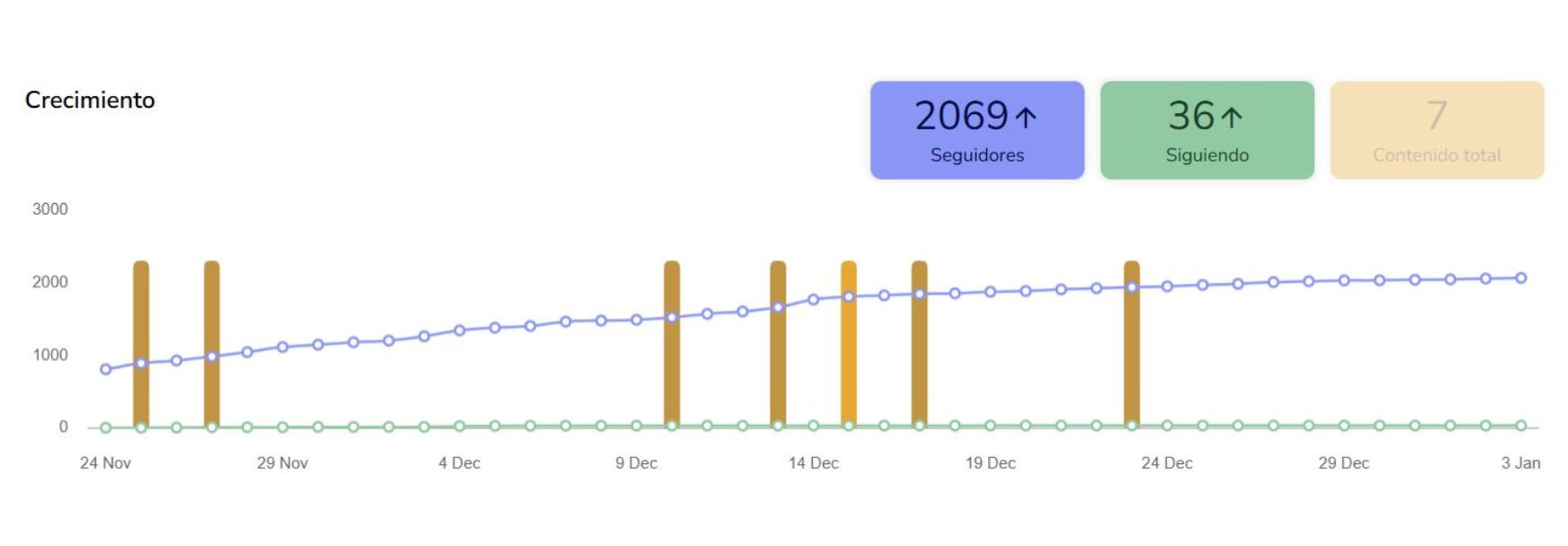 Métricas de Restaurante Pipilacha